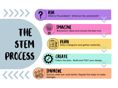 Colorful Brush STEM Process Poster
